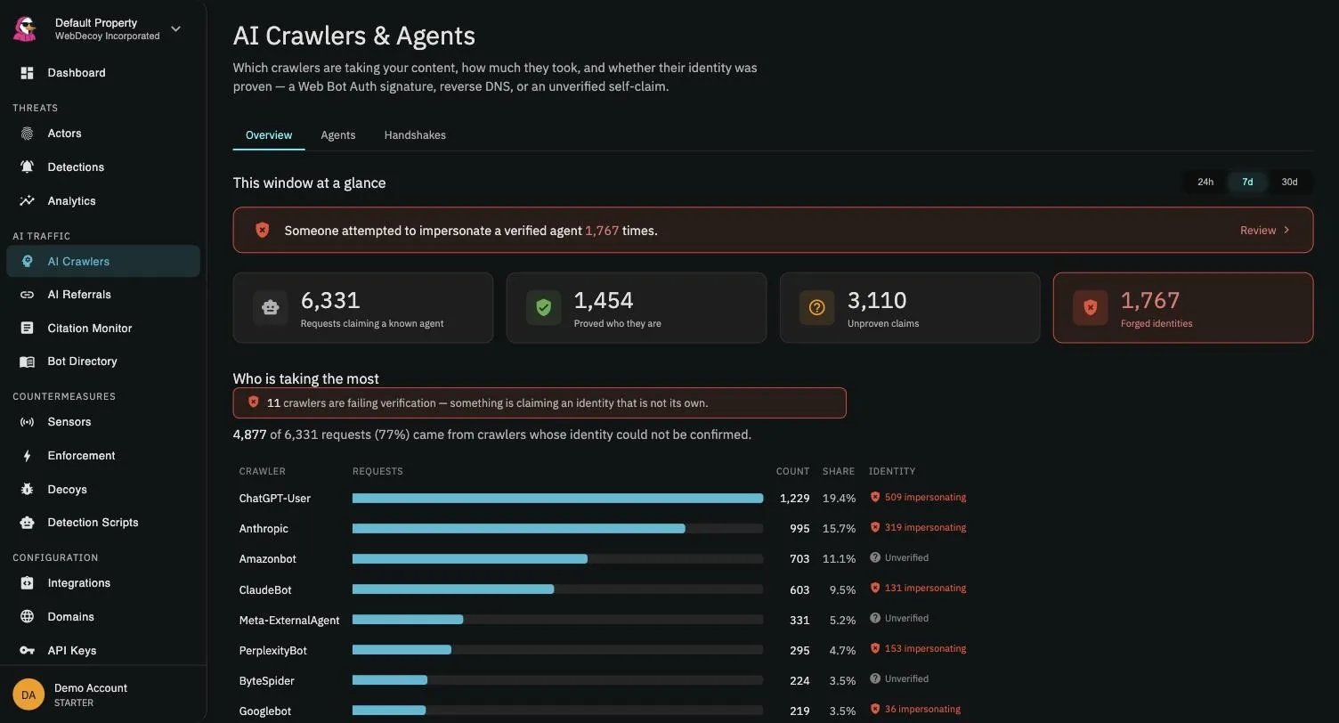 The AI Crawlers & Agents report: 6,331 requests claiming a known agent, split into 1,454 proven identities, 3,110 unproven claims, and 1,767 forged identities, with a per-crawler breakdown for ChatGPT-User, Anthropic, Amazonbot, and others
