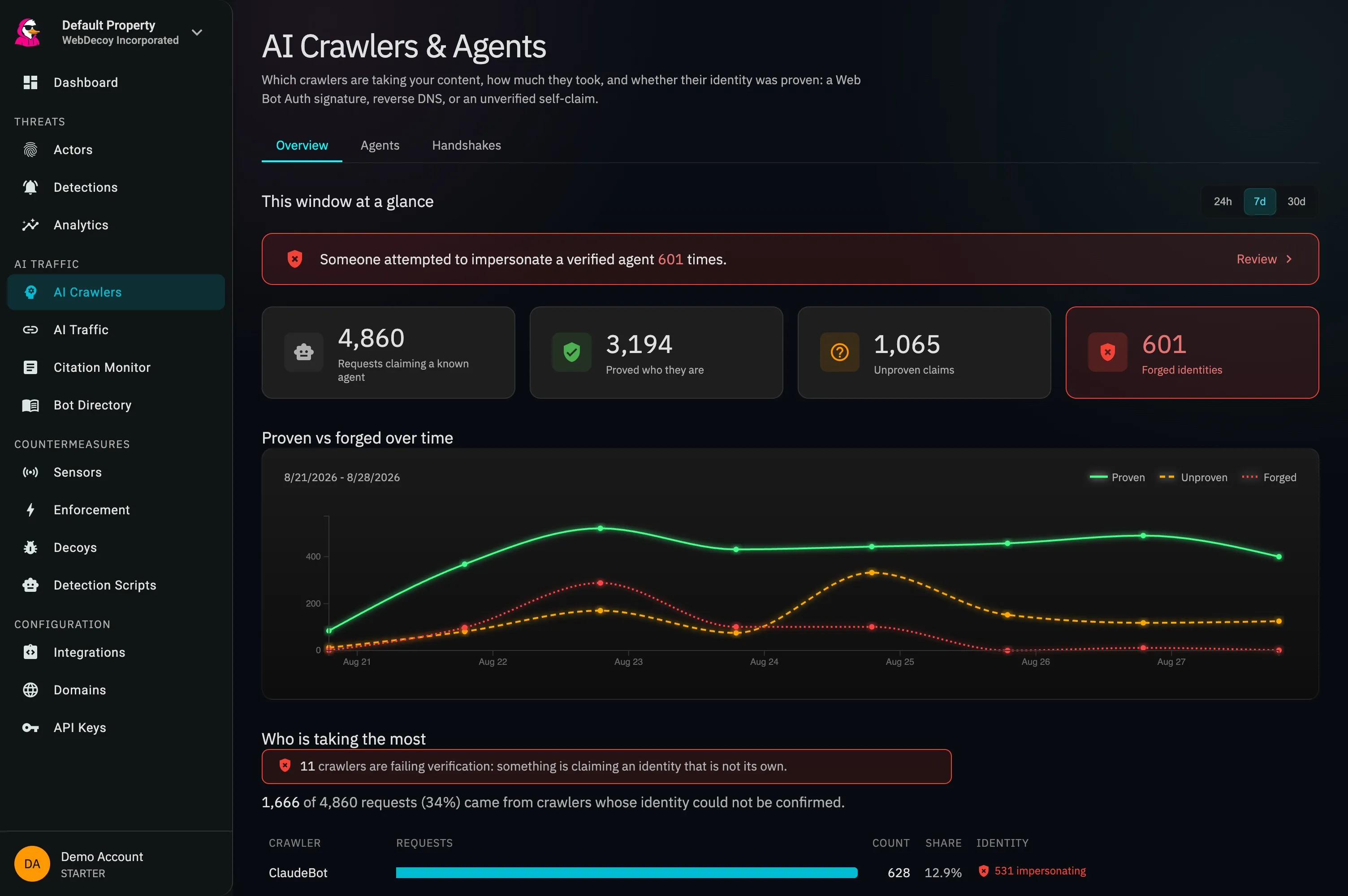 The AI Crawlers & Agents report: 4,860 requests claiming a known agent, split into 3,194 proven identities, 1,065 unproven claims, and 601 forged identities, with a proven-versus-forged trend line and a per-crawler breakdown led by ClaudeBot