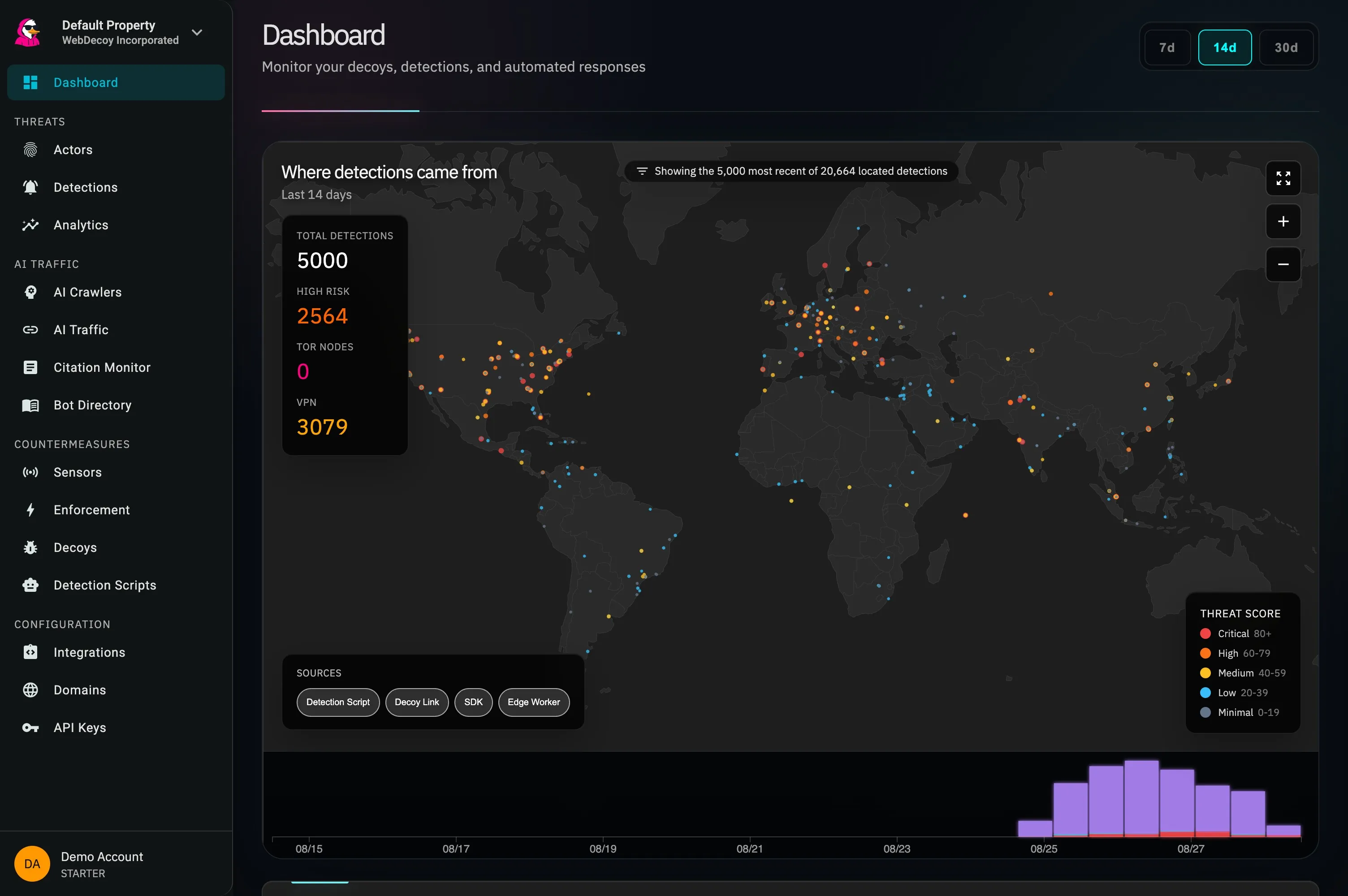 The WebDecoy dashboard: a world map of recent detections color-coded by threat score, with totals for high-risk traffic, Tor nodes, and VPNs, and filters for each detection source