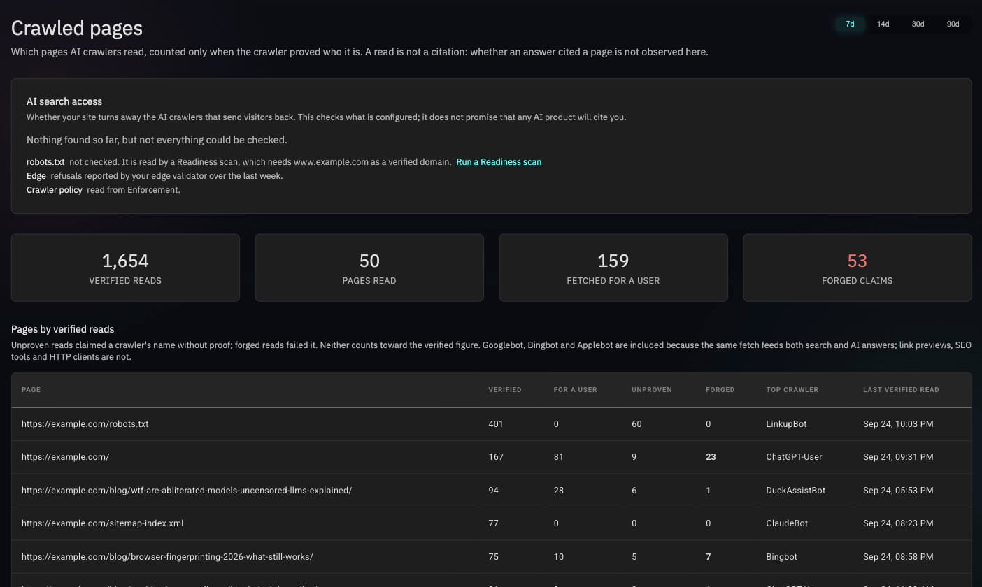 Crawled pages in WebDecoy: the AI search access check above verified reads, pages read, fetches for a user and forged claims, with each page's verified, unproven and forged reads and its top crawler