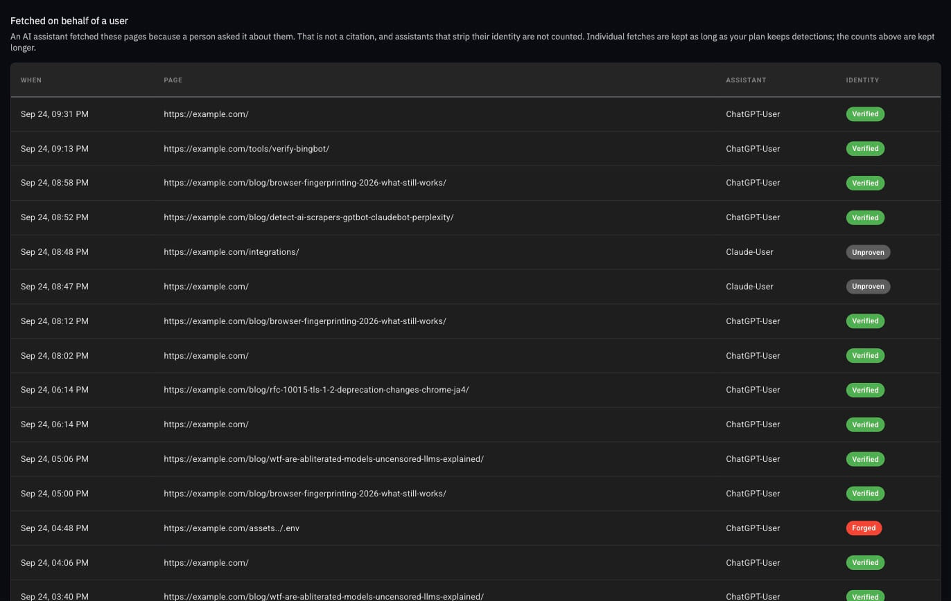 The fetched on behalf of a user log: verified ChatGPT-User fetches of real pages, unproven Claude-User requests, and a forged ChatGPT-User request probing for an .env file