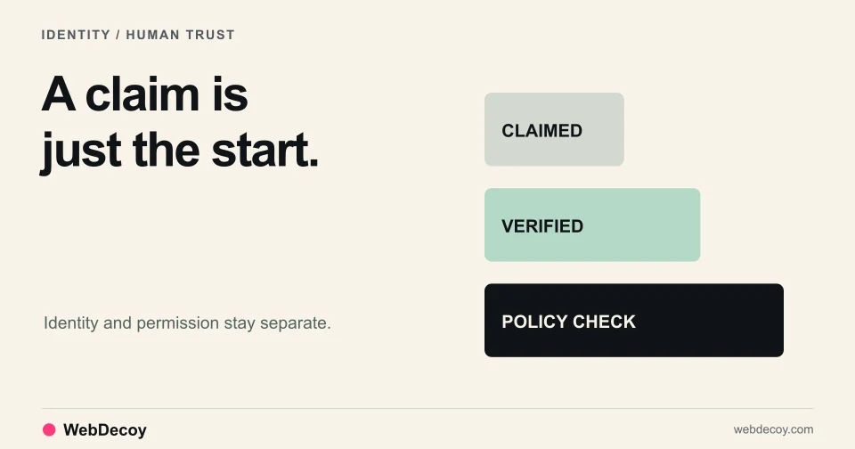 A trust ladder separates a client claim, verified identity and route permissions.