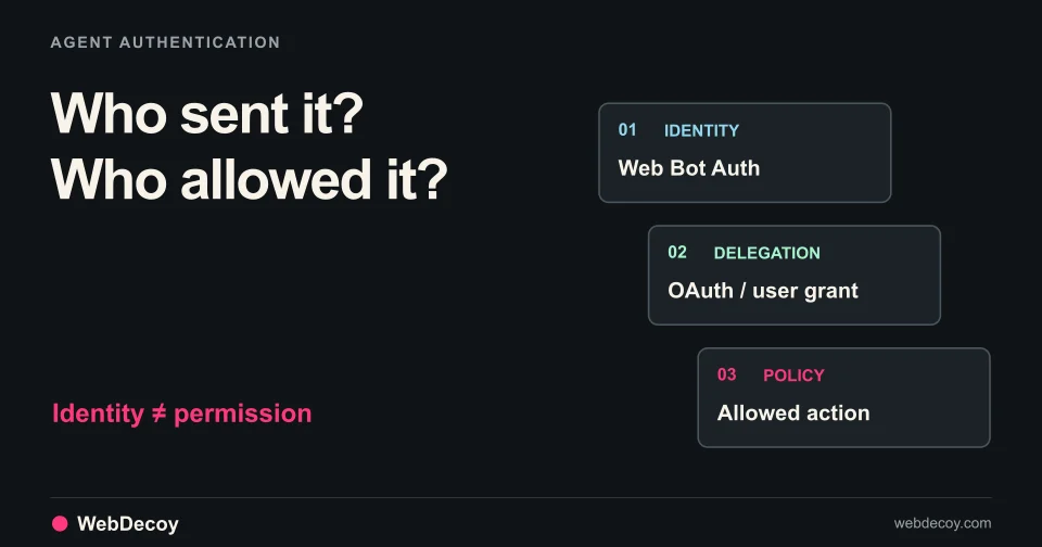 Separate identity, delegation and route-policy checks illustrate Web Bot Auth, OAuth and agent authentication.