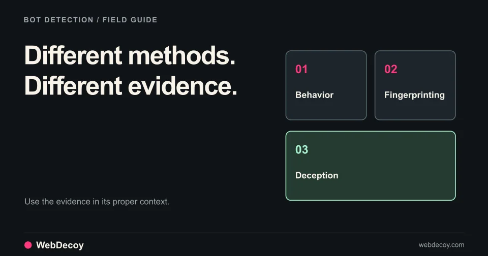Different methods. Different evidence. Illustration of Behavior, Fingerprinting, Deception.