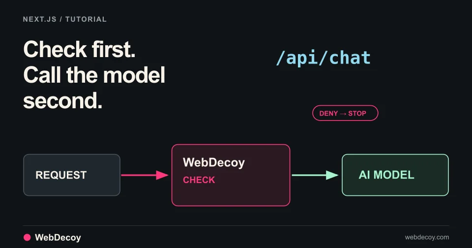 A request passes through a WebDecoy check before reaching an AI model, while a denied request stops before the model.