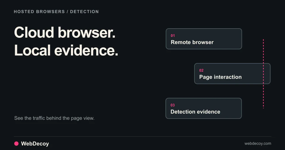 Cloud browser. Local evidence. Illustration of Remote browser, Page interaction, Detection evidence.