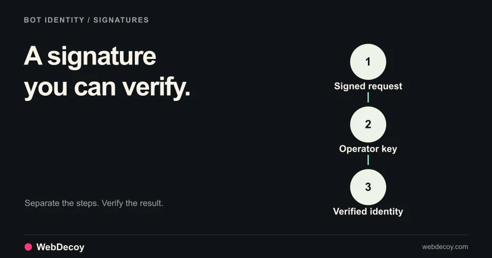 A signature you can verify. Illustration of Signed request, Operator key, Verified identity.