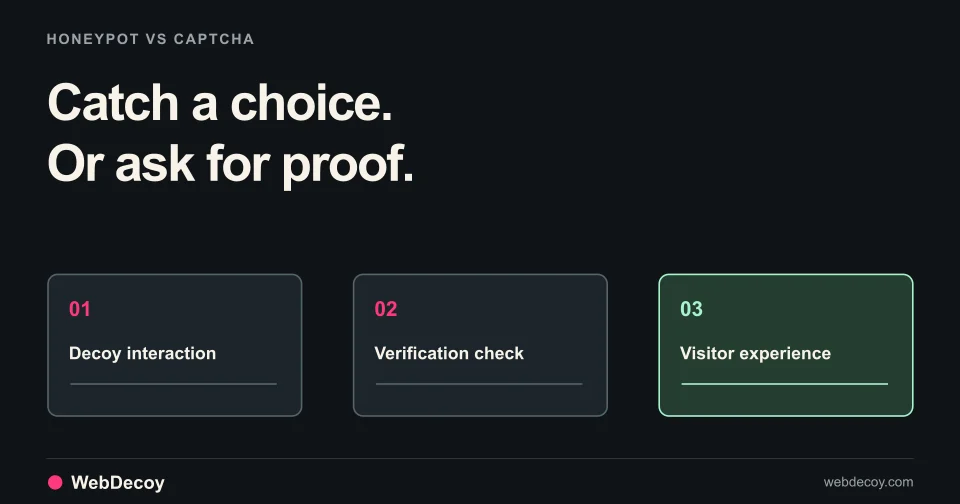 Catch a choice. Or ask for proof. Illustration of Decoy interaction, Verification check, Visitor experience.