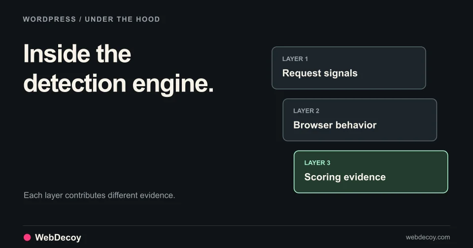 Inside the detection engine. Illustration of Request signals, Browser behavior, Scoring evidence.