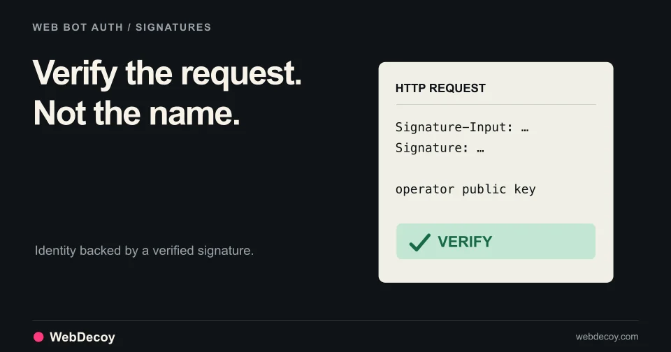 An HTTP message signature is checked against an operator public key; unsigned requests still need other verification.