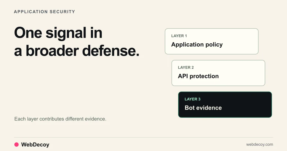 One signal in a broader defense. Illustration of Application policy, API protection, Bot evidence.