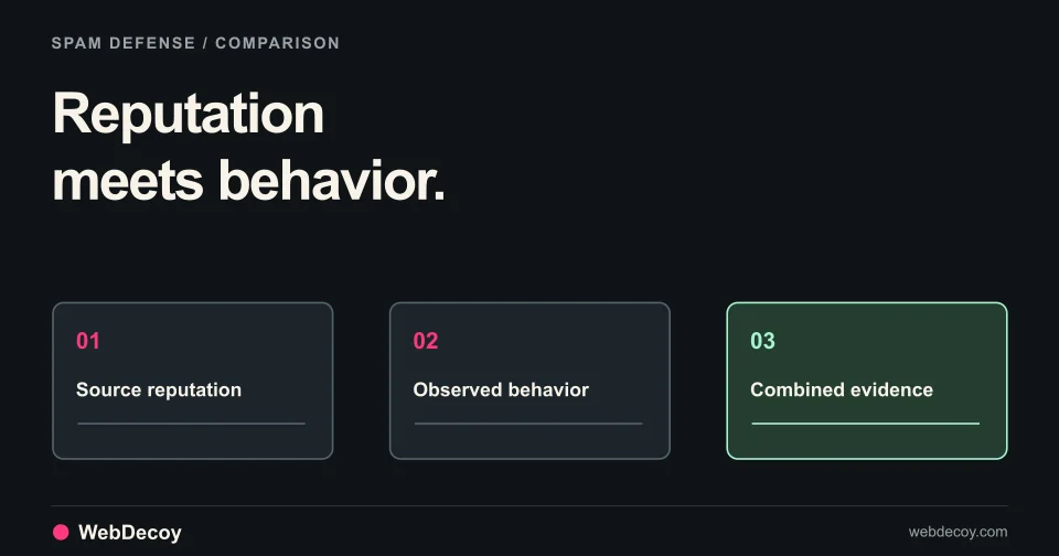 Reputation meets behavior. Illustration of Source reputation, Observed behavior, Combined evidence.