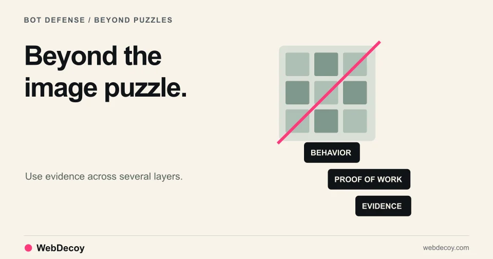 An image-puzzle grid gives way to a layered diagram of behavioral signals, proof of work and detection evidence.