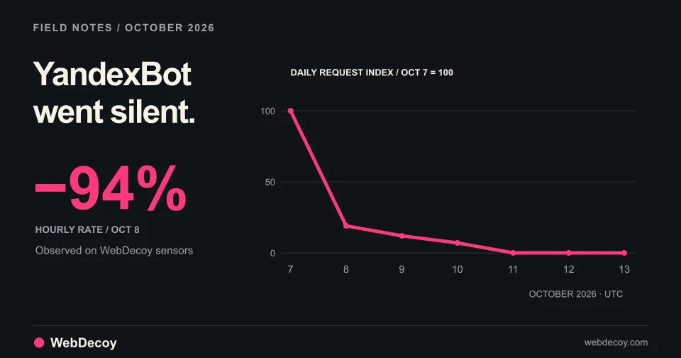 YandexBot daily traffic indexed to October 7 falls from 100 to 19, 12, 7 and then zero on October 11 through 13.